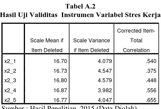 Tabel A.2 Hasil Uji Validitas  Instrumen Variabel Stres Kerja 