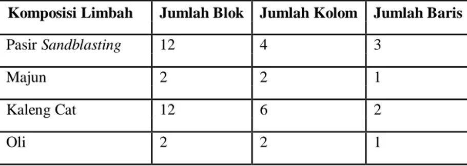 Tabel 3.2 Penentuan Tata Letak Blok Limbah B3 