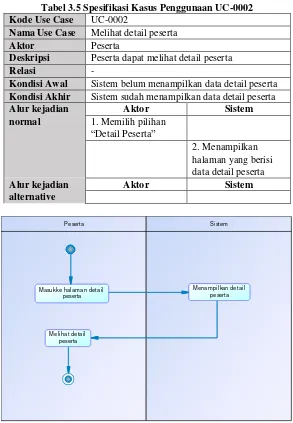 Tabel 3.5 Spesifikasi Kasus Penggunaan UC-0002 