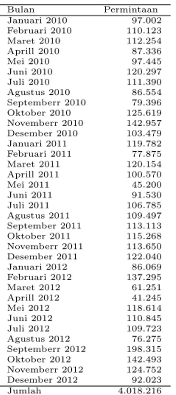 Tabel 1: Data Permintaan Lateks