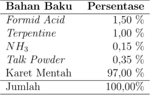 Tabel 3: Persentase Bahan Baku Dalam Produk Jadi Bahan Baku Persentase
