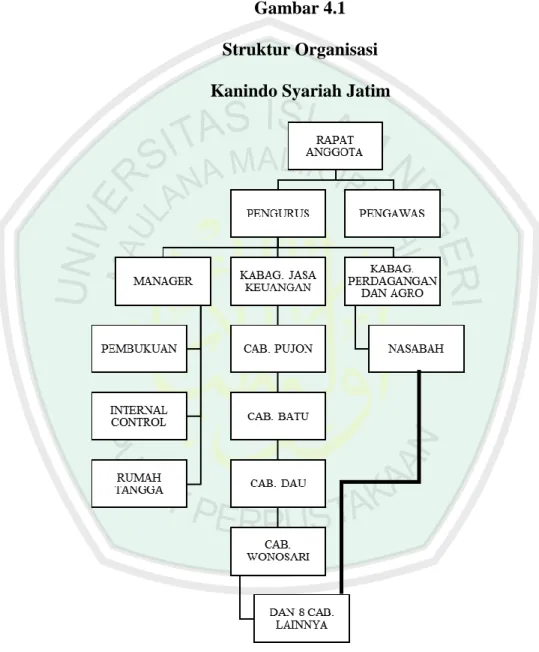 Gambar 4.1  Struktur Organisasi   Kanindo Syariah Jatim 
