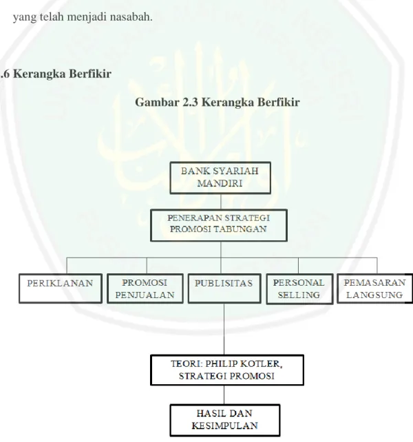 Gambar 2.3 Kerangka Berfikir 