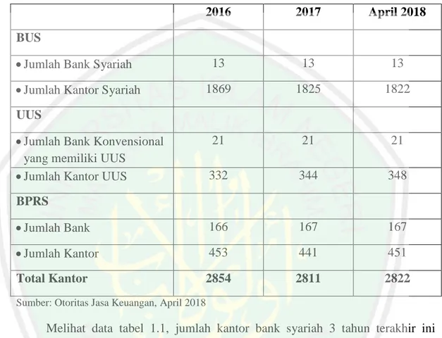 Tabel 1.1 Jumlah Kantor Bank Syariah 