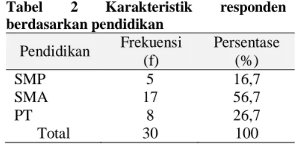 Tabel  1  Karakteristik  responden  berdasarkan umur  Umur  Frekuensi  (f)  Persent ase (%)  &lt;=25  1  3,3  26-35  5  16,7  36-45   17  56,7  &gt;46   7  23,3  Total  30  100 