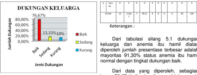 Gambar  5.6  Distribusi  Frekuensi  Status  Anemia  Ibu  Hamil Di Desa Bulujowo Kec. Bancar Kab