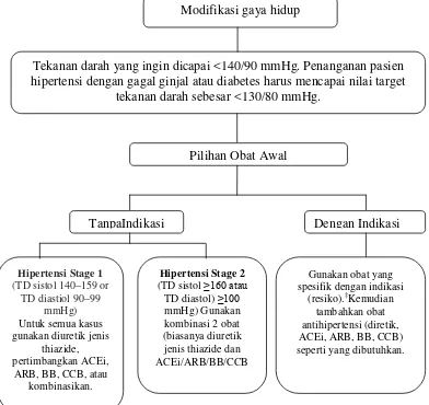 Gambar 1.Algoritma untuk pengobatan hipertensi oleh JNC7 