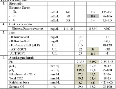 Tabel 3.2 (lanjutan) 