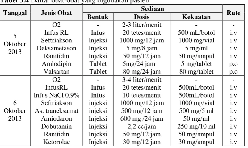 Tabel 3.4 Daftar obat-obat yang digunakan pasien 
