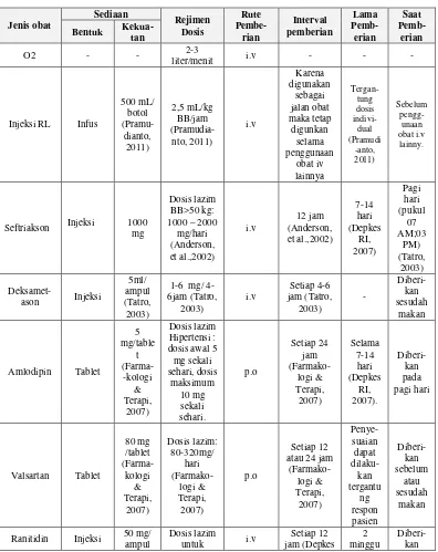 Tabel 4.2 Dosis obat-obatan yang digunakan pasien pada tanggal4 dan 5 Oktober 2013 