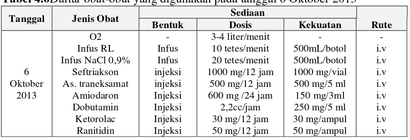Tabel 4.6Daftar obat-obat yang digunakan pada tanggal 6 Oktober 2013 