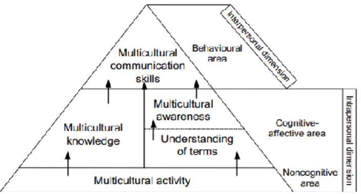 Gambar  1  The  hierarchical  structure  of  the  model  of  the  multicultural  competence  of  helping  profession  students  (Hladik  and  Jadama,  2016:672) 