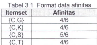 Tabel 3.1 Format data afinitas 