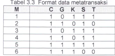 Tabel 3.3 Format data metatransaksi s 