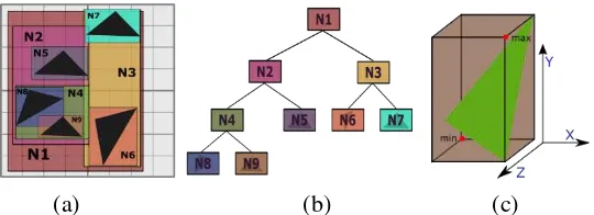 Gambar 2.3 (a) Ilustrasi Bounding Volume Hierarchy pada bidang 2 dimensi. (b) ilustrasi BVH dalam bentuk tree