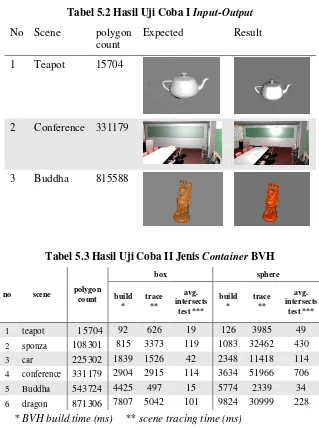 Tabel 5.2 Hasil Uji Coba I Input-Output 