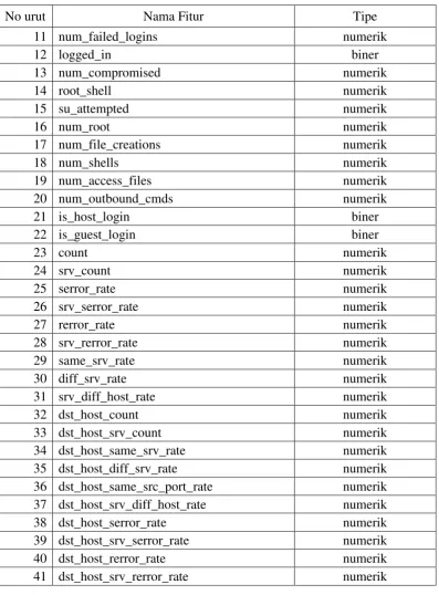 Tabel 2.2 Daftar Pengelompokan Kelas Serangan pada NSL-KDD 