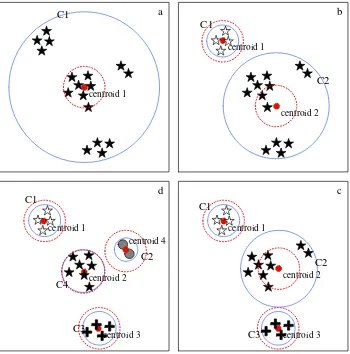 Gambar 3.3 Ilustrasi Proses Clustering 