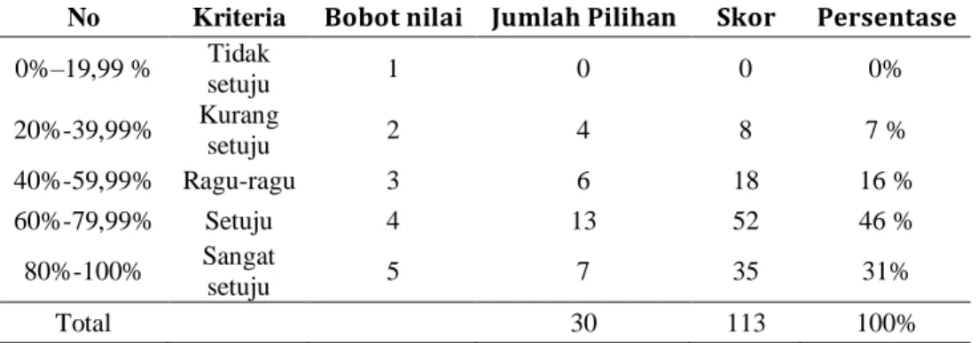 Tabel 1. hasil survey kegiatan pembelajaran dengan menggunakan   model pembelajaran koperatif inside-outside circle dan mind mapping  No  Kriteria  