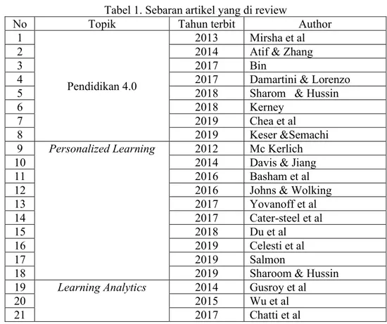 Tabel 1. Sebaran artikel yang di review 