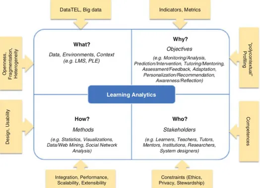 Gambar 7. Model referensi learning analytics (Chatti et al., 2017)  3.3.3  Teknologi 
