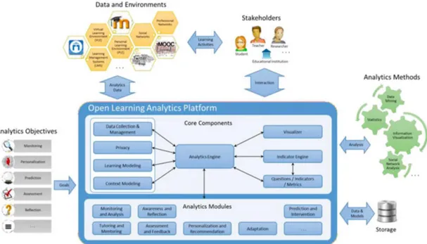 Gambar 8. Platform terbuka learning analytics (Daniel &amp; Butson, 2017) 