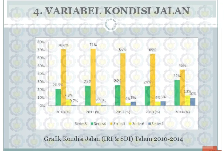 Grafik Kondisi Jalan (IRI & SDI) Tahun 2010-2014