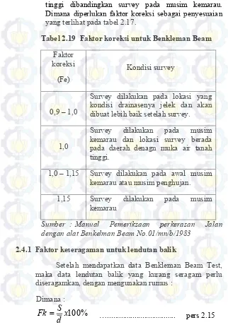 Tabel 2.19  Faktor koreksi untuk Benkleman Beam 