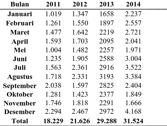 Tabel 1.2 Jumlah Pelanggan yang Berhenti Menggunakan Kartu Kredit  Bank Mandiri Tahun 2011-2014 