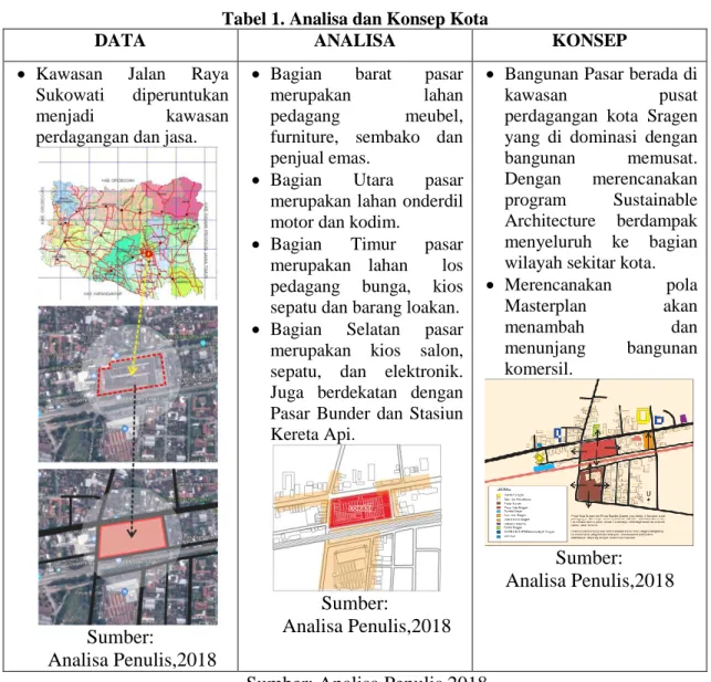 Tabel 1. Analisa dan Konsep Kota 