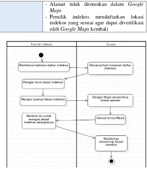 Gambar 3.5 Diagram Aktivitas Daftar Lokasi Indekos 