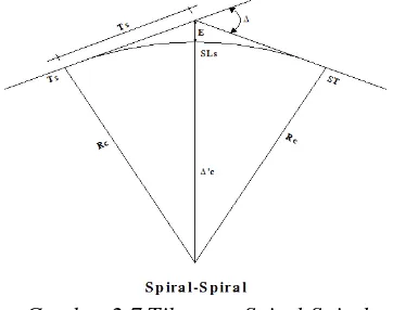 Gambar 2.7 Tikungan Spiral-Spiral 