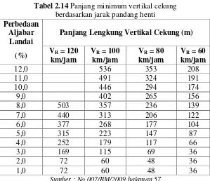 Tabel 2.14 Panjang minimum vertikal cekung 