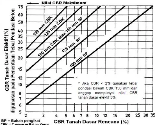 Gambar 2.14 Grafik Hubungan CBR tanah Dasar Rencana dan CBR tanah Dasar efektif 