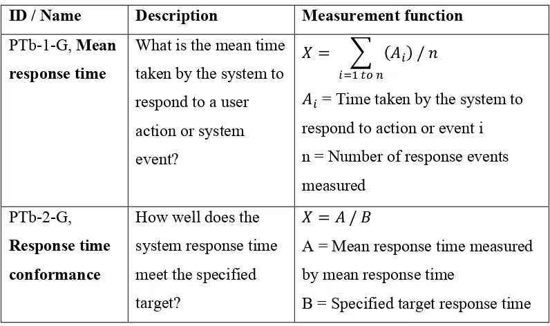 Table 2.3 Time behavior measures 