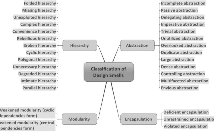 Figure 2.3 Classification of design smells 