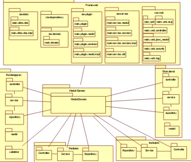 Figure 2.5 Packet Diagram of Sistem Informasi Akademic (SIA) 