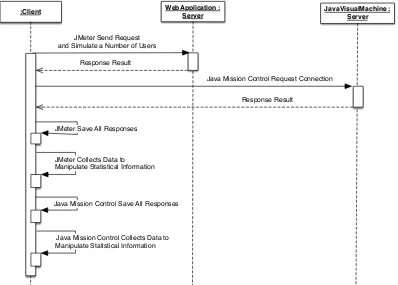 Figure 3.5 Sequence diagram of JMeter and Java Mission Control interaction 