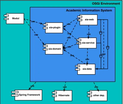 Figure 4.2 Component diagram of Academic Information System Architecture 
