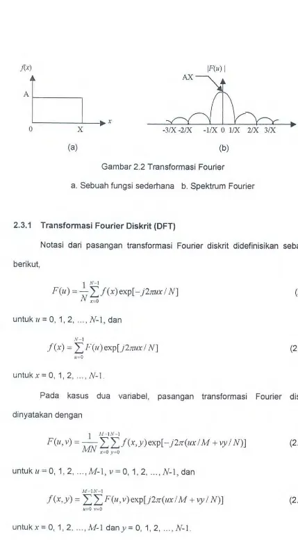 Gambar 2.2 Transformasi Fourier 