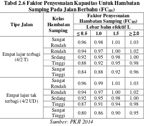 Tabel 2.6 Faktor Penyesuaian Kapasitas Untuk Hambatan 