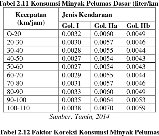 Tabel 2.11 Konsumsi Minyak Pelumas Dasar (liter/km) 