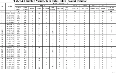 Tabel 4.1 Jumlah Volume lalu lintas Jalan  Basuki Rahmat 