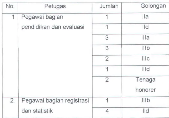 Tabel 3.1 Daftar Pegawai Bagian Pendidikan dan Evaluasi dan Pegawai Bagian 