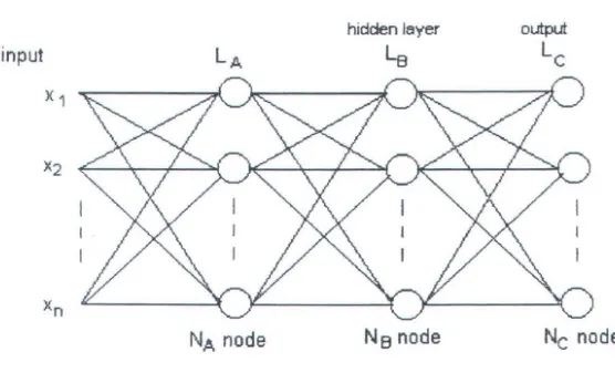 Gambar 3.3 Arsitektur jaringan saraf dengan satu layertersembunyi 