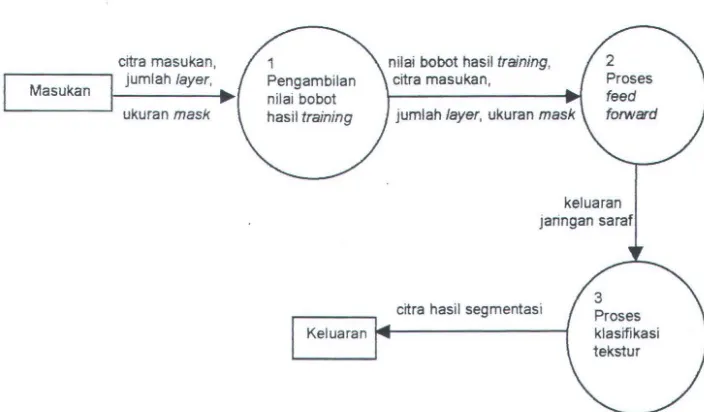 Gambar 4.1 Diagram alir data level 0 