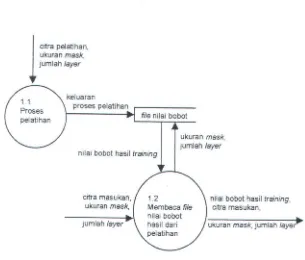 Gambar 4.3 Diagram alir data level2, detil dari 