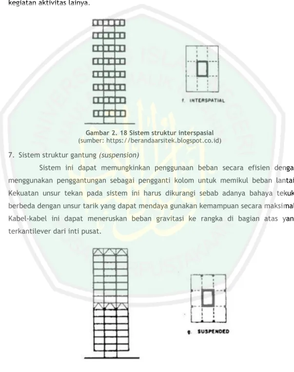 Gambar 2. 18 Sistem struktur interspasial  (sumber: https://berandaarsitek.blogspot.co.id) 