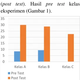 Gambar 1. Grafik Hasil Pre test dan Post test 