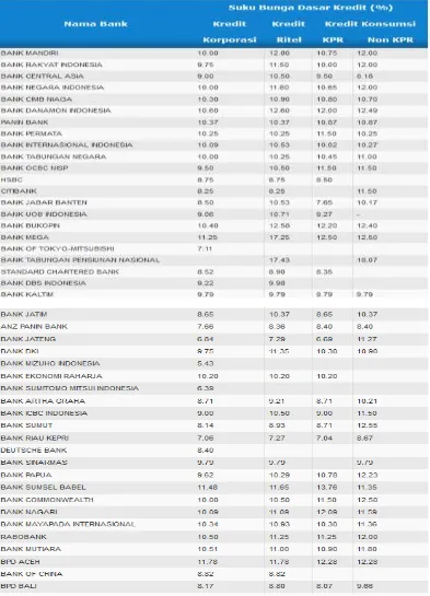 Tabel 4.14. Suku Bunga Kredit/ Pinjaman Bank 